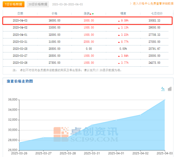 化工品涨价急先锋！溴素短期供应缺口难以补足 受益上市公司梳理
