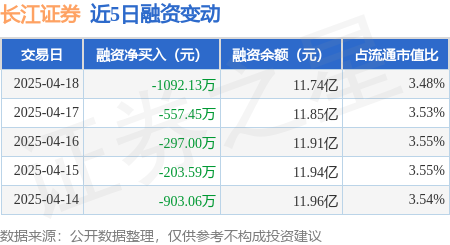 股票大盘 长江证券：4月18日融资买入1389.24万元，融资融券余额11.78亿元