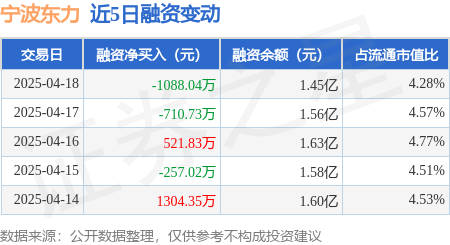 炒股配资网 宁波东力：4月18日融资买入712.59万元，融资融券余额1.45亿元