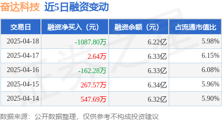股票配资哪家好 奋达科技：4月18日融资买入1384.79万元，融资融券余额6.24亿元