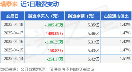 京海策略 璞泰来：4月18日融券卖出2.15万股，融资融券余额5.38亿元