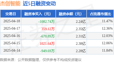 炒股配资技巧 杰创智能：4月18日融资买入1362.97万元，融资融券余额2.24亿元