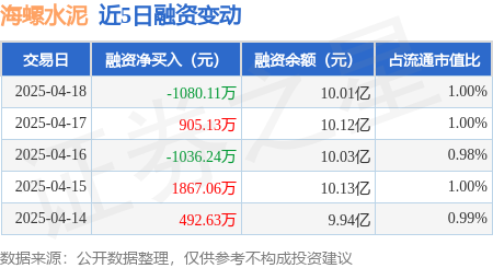 方道配资 海螺水泥：4月18日融券卖出1.09万股，融资融券余额10.04亿元