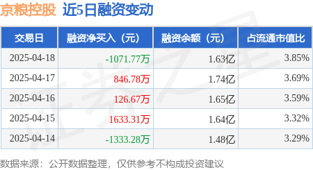 炒股最好用的手机软件 京粮控股：4月18日融资买入3994.05万元，融资融券余额1.63亿元