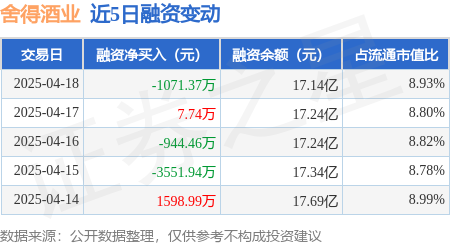 永信证劵 舍得酒业：4月18日融资买入4170.5万元，融资融券余额17.14亿元