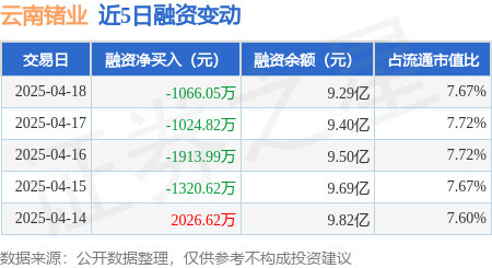 股市配资开户 云南锗业：4月18日融券卖出9800股，融资融券余额9.34亿元