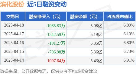股票配资网址之家 滨化股份：4月18日融资买入4816.57万元，融资融券余额5.11亿元