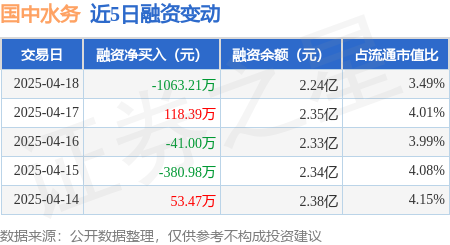 配资方案 国中水务：4月18日融资买入2359.48万元，融资融券余额2.24亿元