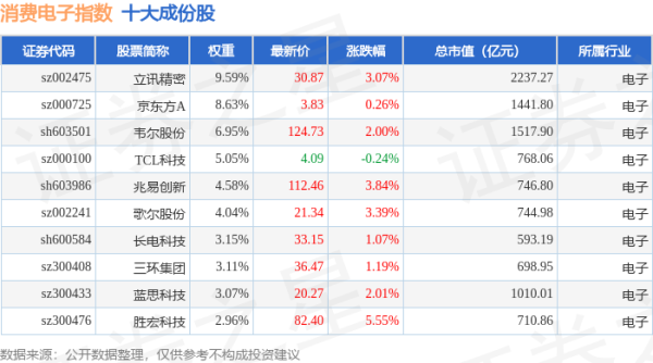中国股票配资网官网： 4月21日消费电子（980030）指数涨1.59%，成份股均胜电子（600699）领涨