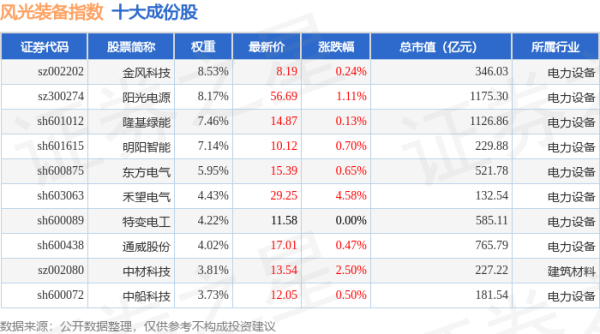 配资114平台： 4月21日风光装备（980026）指数涨1.31%，成份股泰胜风能（300129）领涨