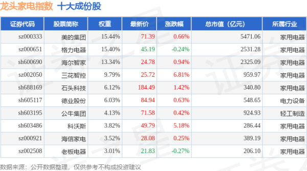 线上配资平台开户： 4月21日龙头家电（980028）指数涨1.31%，成份股三花智控（002050）领涨