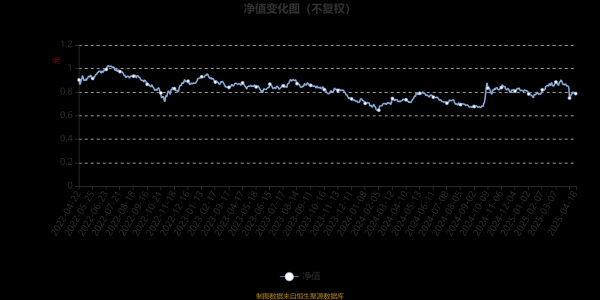 配资炒股网站官网： 安信优质企业三年持有混合A：2025年第一季度利润7232.1万元 净值增长率6.09%