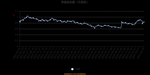 股票小额配资： 银华心兴三年持有期混合A：2025年第一季度利润1.91亿元 净值增长率14.32%