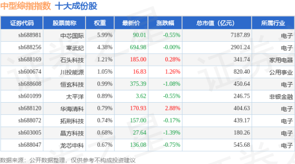 合规配资平台 4月22日中型综指（000020）指数涨0.05%，成份股仕佳光子（688313）领涨