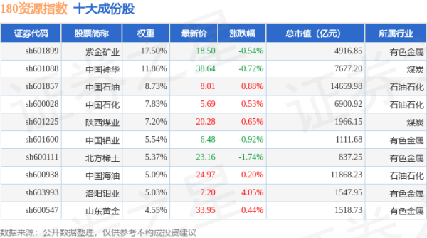 股票配资平台有哪些 4月22日180资源（000026）指数跌0.04%，成份股北方稀土（600111）领跌