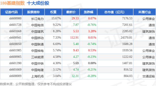 中国配资官网 4月22日180基建（000025）指数涨0.08%，成份股中国化学（601117）领涨