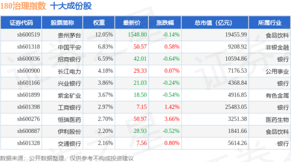 配资门户公司官网 4月22日180治理（000021）指数涨0.2%，成份股柏楚电子（688188）领涨