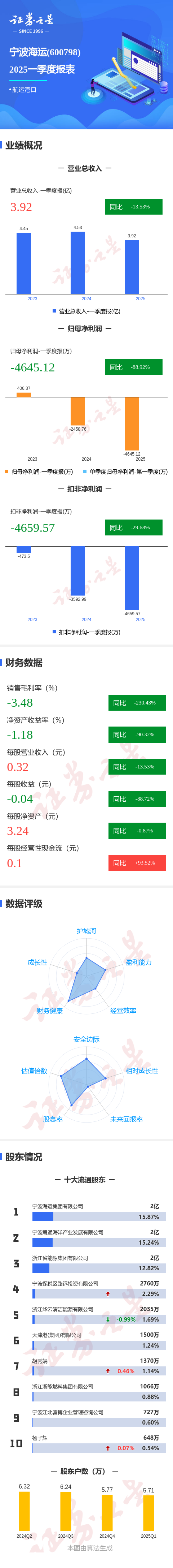 手机炒股好用的选哪款 图解宁波海运一季报：第一季度单季净利润同比减88.92%