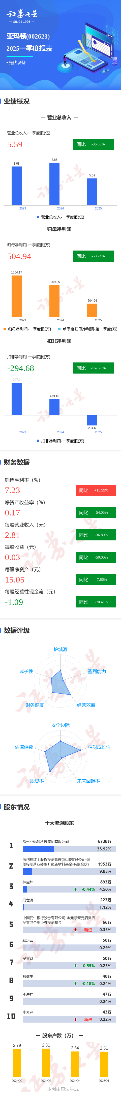 线下配资 图解亚玛顿一季报：第一季度单季净利润同比减58.25%