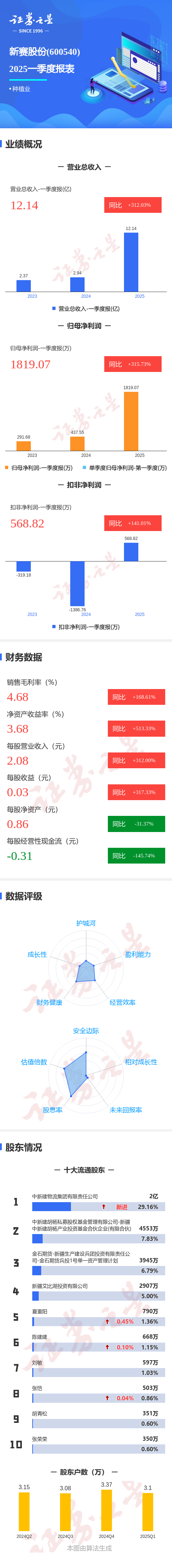 配资免费体验平台 图解新赛股份一季报：第一季度单季净利润同比增315.74%