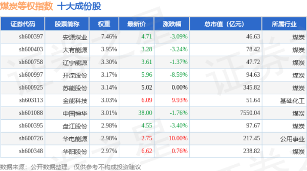 在线炒股配资平台 4月28日煤炭等权（399990）指数跌1.21%，成份股郑州煤电（600121）领跌