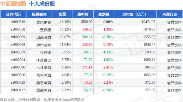 配资炒股免费开户 4月28日中证酒（399987）指数跌0.09%，成份股海南椰岛（600238）领跌