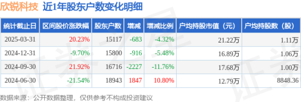 股票配资查询网站 欣锐科技(300745)3月31日股东户数1.51万户，较上期减少4.32%