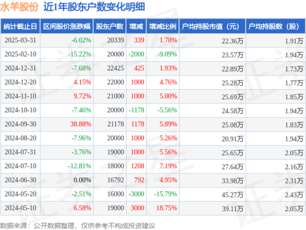 配资服务平台 水羊股份(300740)3月31日股东户数2.03万户，较上期增加1.7%