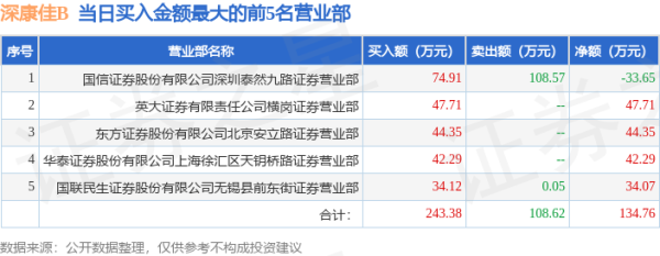 股指配资开户 4月30日深康佳B（200016）龙虎榜数据