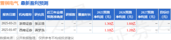 炒股杠杆 西南证券：给予雪祺电气增持评级