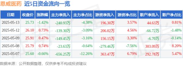 配资股票 股票行情快报：恩威医药（301331）5月13日主力资金净卖出240.93万元