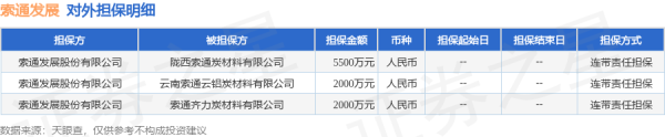 股票配资平台注册 索通发展披露3笔对外担保，被担保公司3家
