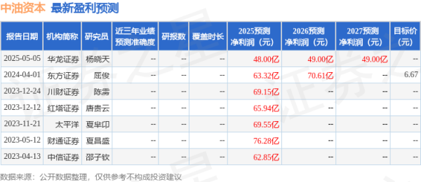 股票配资的最新消息 中油资本：5月23日召开业绩说明会，投资者参与