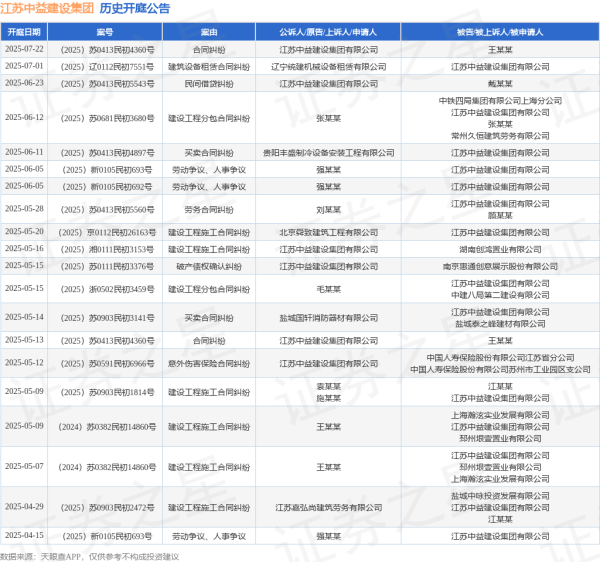 配资炒股官网开户 江苏中益建设集团作为被告/被上诉人的1起涉及买卖合同纠纷的诉讼将于2025年6月11日开庭