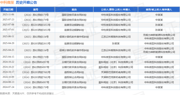 行业领先的股票配资平台 中科微至作为被告/被上诉人的1起涉及侵害计算机软件著作权纠纷的诉讼将于2025年6月11日开庭