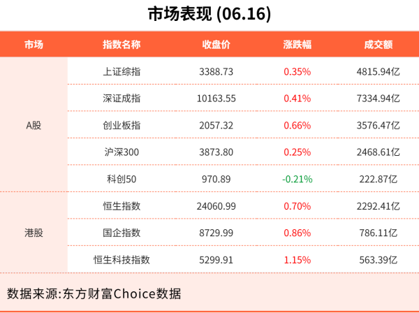 低息股票配资 6月16日东方财富财经晚报（附新闻联播）