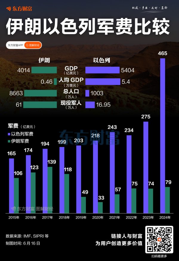 炒股配资开户技巧 伊朗“认怂”？一图看懂伊以军费支出